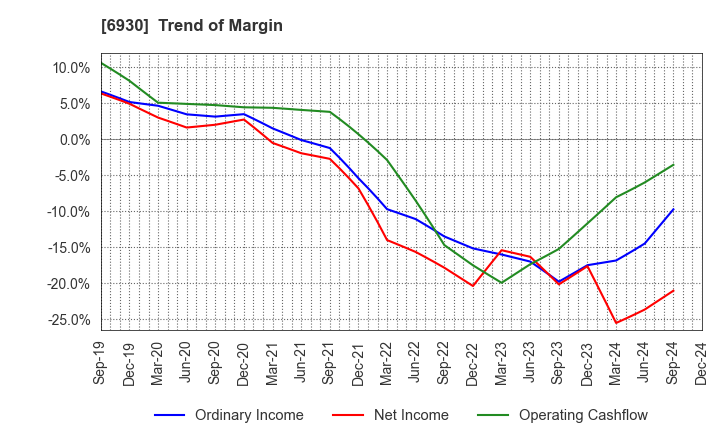 6930 NIPPON ANTENNA CO.,LTD.: Trend of Margin