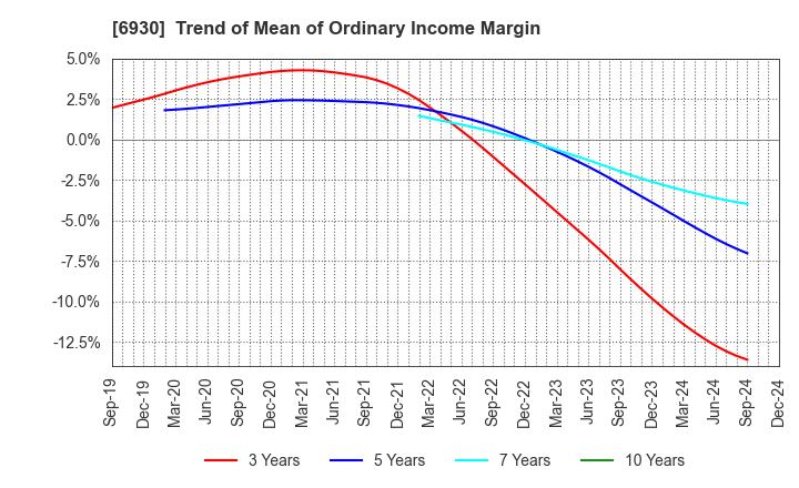 6930 NIPPON ANTENNA CO.,LTD.: Trend of Mean of Ordinary Income Margin