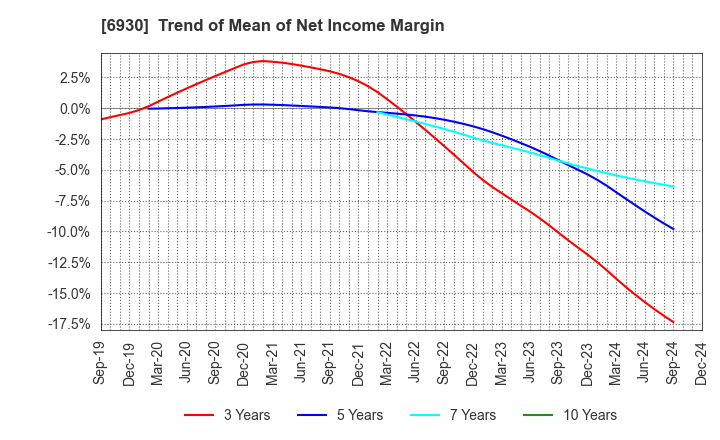 6930 NIPPON ANTENNA CO.,LTD.: Trend of Mean of Net Income Margin