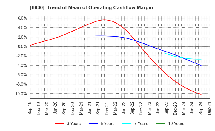 6930 NIPPON ANTENNA CO.,LTD.: Trend of Mean of Operating Cashflow Margin