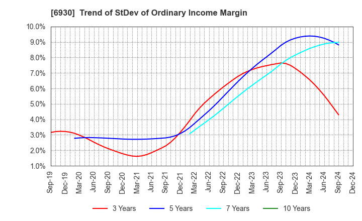 6930 NIPPON ANTENNA CO.,LTD.: Trend of StDev of Ordinary Income Margin