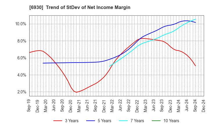 6930 NIPPON ANTENNA CO.,LTD.: Trend of StDev of Net Income Margin