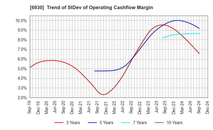 6930 NIPPON ANTENNA CO.,LTD.: Trend of StDev of Operating Cashflow Margin