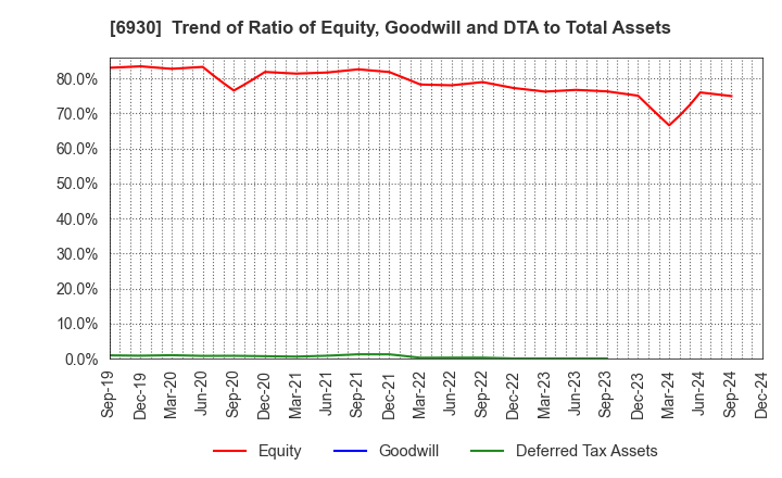 6930 NIPPON ANTENNA CO.,LTD.: Trend of Ratio of Equity, Goodwill and DTA to Total Assets