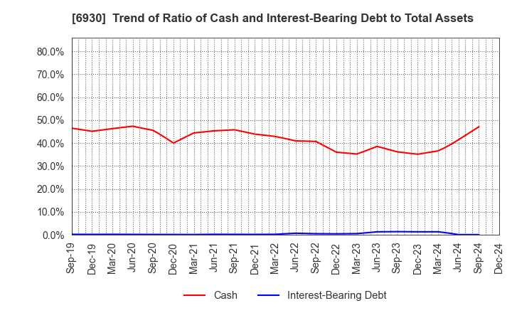 6930 NIPPON ANTENNA CO.,LTD.: Trend of Ratio of Cash and Interest-Bearing Debt to Total Assets