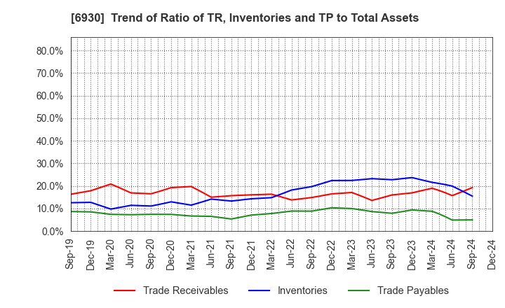 6930 NIPPON ANTENNA CO.,LTD.: Trend of Ratio of TR, Inventories and TP to Total Assets