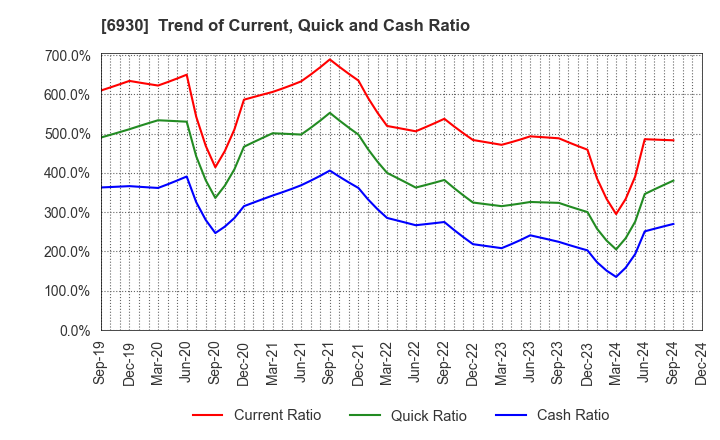 6930 NIPPON ANTENNA CO.,LTD.: Trend of Current, Quick and Cash Ratio