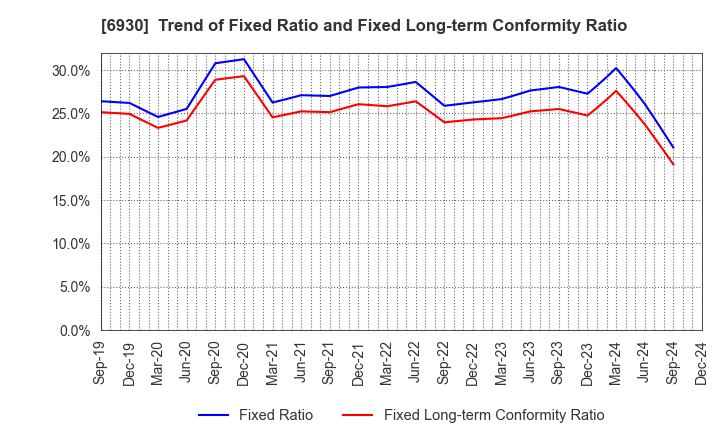 6930 NIPPON ANTENNA CO.,LTD.: Trend of Fixed Ratio and Fixed Long-term Conformity Ratio