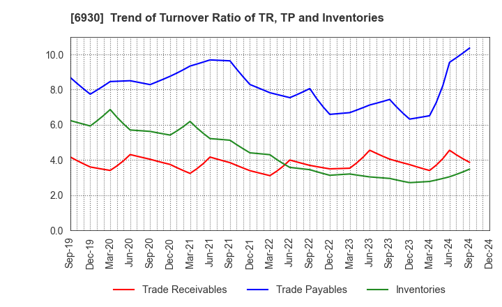 6930 NIPPON ANTENNA CO.,LTD.: Trend of Turnover Ratio of TR, TP and Inventories