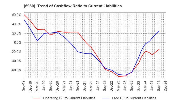 6930 NIPPON ANTENNA CO.,LTD.: Trend of Cashflow Ratio to Current Liabilities