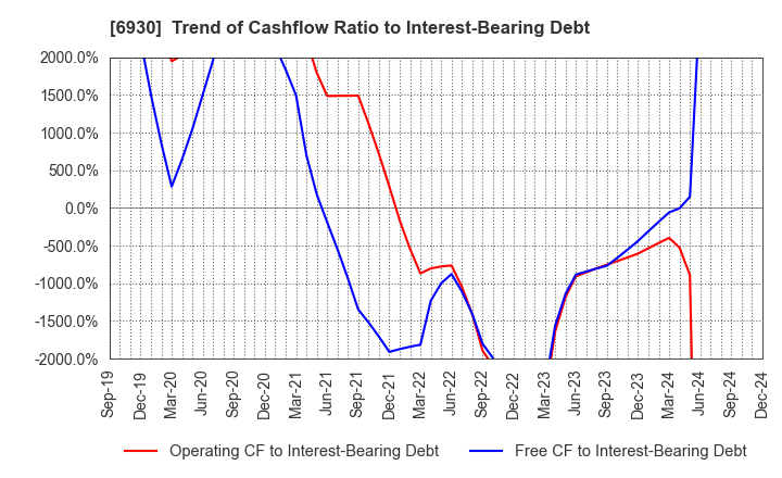 6930 NIPPON ANTENNA CO.,LTD.: Trend of Cashflow Ratio to Interest-Bearing Debt