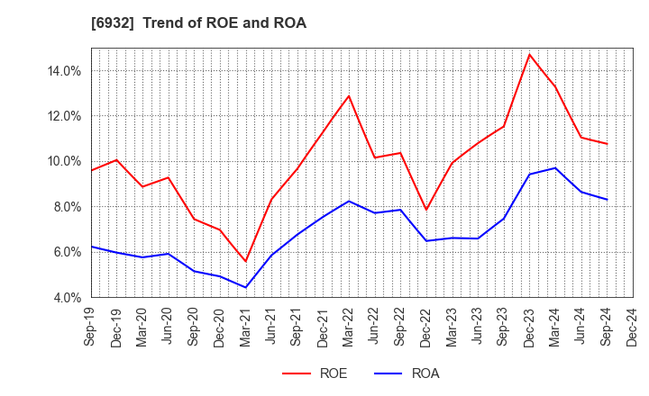 6932 ENDO Lighting Corporation: Trend of ROE and ROA