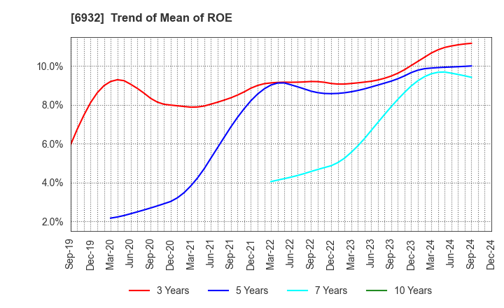 6932 ENDO Lighting Corporation: Trend of Mean of ROE