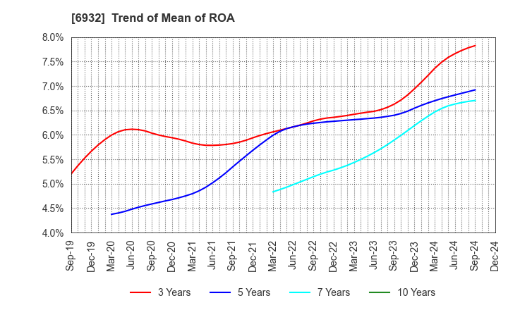 6932 ENDO Lighting Corporation: Trend of Mean of ROA