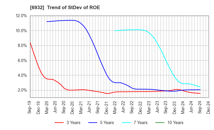 6932 ENDO Lighting Corporation: Trend of StDev of ROE