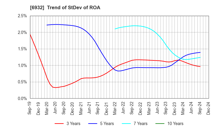 6932 ENDO Lighting Corporation: Trend of StDev of ROA