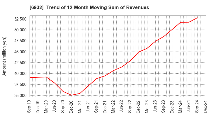 6932 ENDO Lighting Corporation: Trend of 12-Month Moving Sum of Revenues