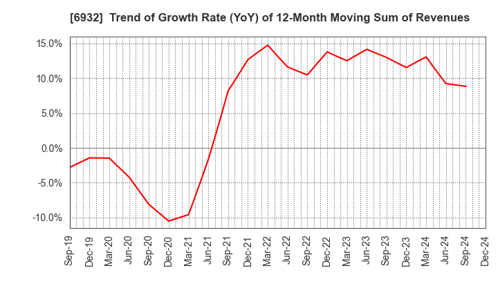 6932 ENDO Lighting Corporation: Trend of Growth Rate (YoY) of 12-Month Moving Sum of Revenues