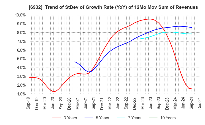 6932 ENDO Lighting Corporation: Trend of StDev of Growth Rate (YoY) of 12Mo Mov Sum of Revenues