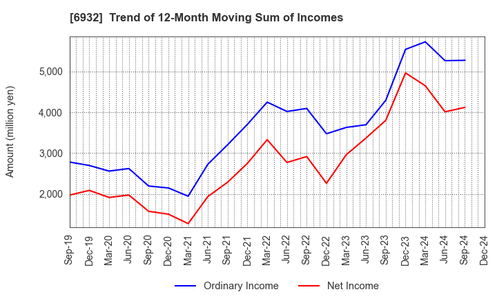 6932 ENDO Lighting Corporation: Trend of 12-Month Moving Sum of Incomes