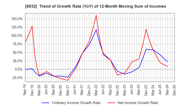 6932 ENDO Lighting Corporation: Trend of Growth Rate (YoY) of 12-Month Moving Sum of Incomes