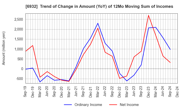 6932 ENDO Lighting Corporation: Trend of Change in Amount (YoY) of 12Mo Moving Sum of Incomes