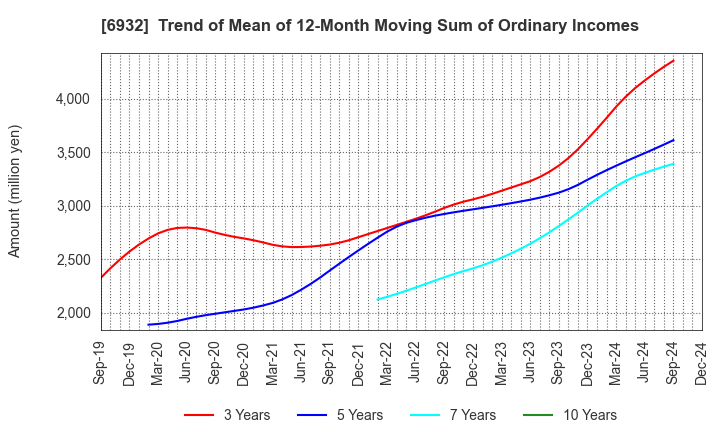 6932 ENDO Lighting Corporation: Trend of Mean of 12-Month Moving Sum of Ordinary Incomes