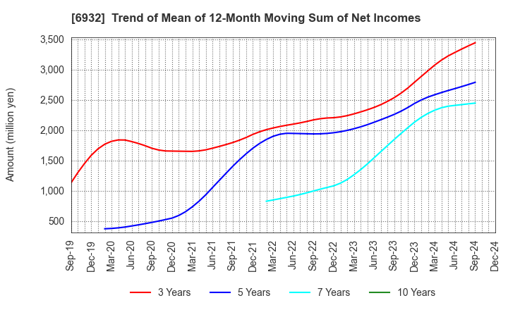 6932 ENDO Lighting Corporation: Trend of Mean of 12-Month Moving Sum of Net Incomes