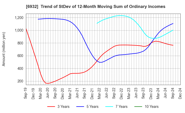 6932 ENDO Lighting Corporation: Trend of StDev of 12-Month Moving Sum of Ordinary Incomes