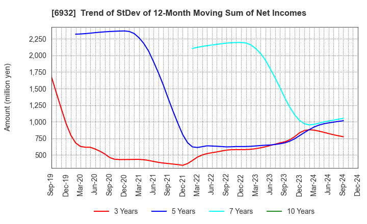 6932 ENDO Lighting Corporation: Trend of StDev of 12-Month Moving Sum of Net Incomes