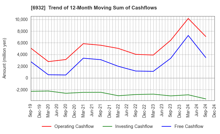 6932 ENDO Lighting Corporation: Trend of 12-Month Moving Sum of Cashflows