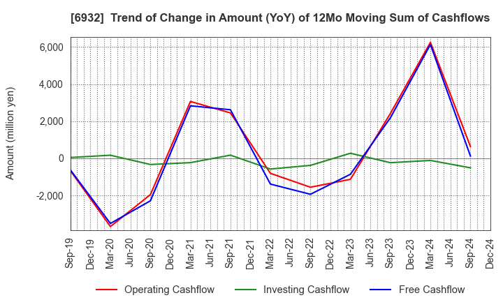 6932 ENDO Lighting Corporation: Trend of Change in Amount (YoY) of 12Mo Moving Sum of Cashflows