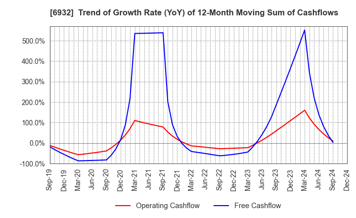 6932 ENDO Lighting Corporation: Trend of Growth Rate (YoY) of 12-Month Moving Sum of Cashflows