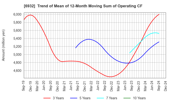 6932 ENDO Lighting Corporation: Trend of Mean of 12-Month Moving Sum of Operating CF