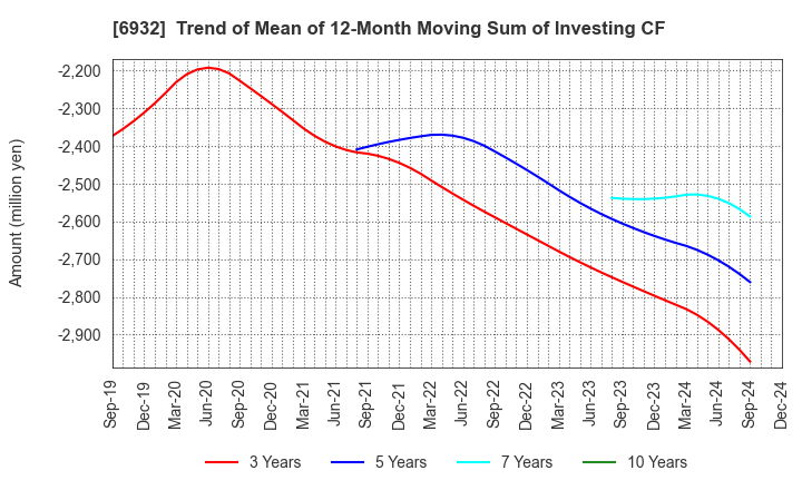 6932 ENDO Lighting Corporation: Trend of Mean of 12-Month Moving Sum of Investing CF