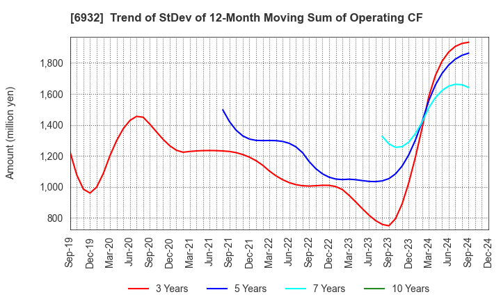 6932 ENDO Lighting Corporation: Trend of StDev of 12-Month Moving Sum of Operating CF