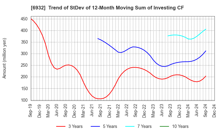 6932 ENDO Lighting Corporation: Trend of StDev of 12-Month Moving Sum of Investing CF