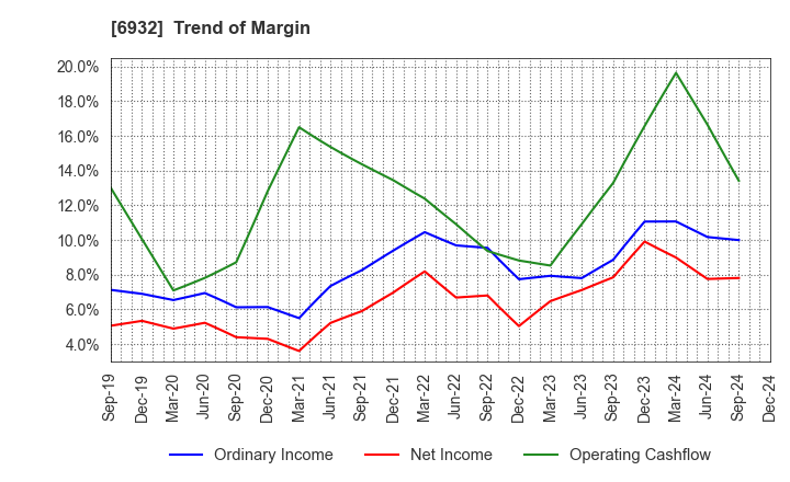 6932 ENDO Lighting Corporation: Trend of Margin