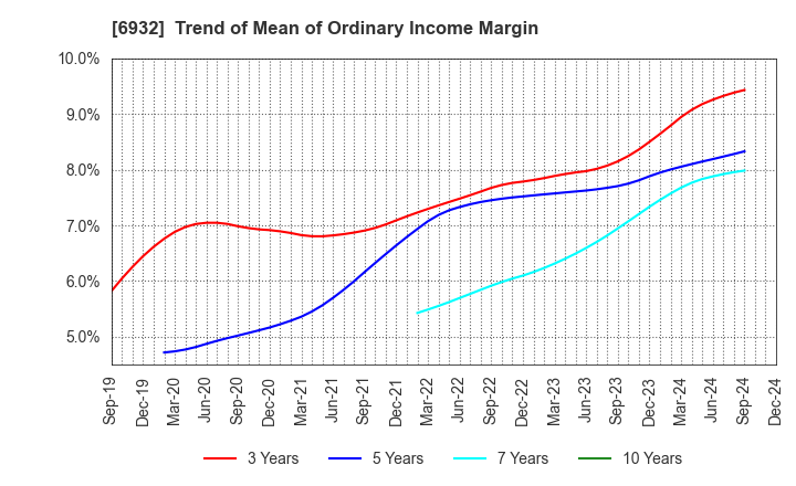 6932 ENDO Lighting Corporation: Trend of Mean of Ordinary Income Margin