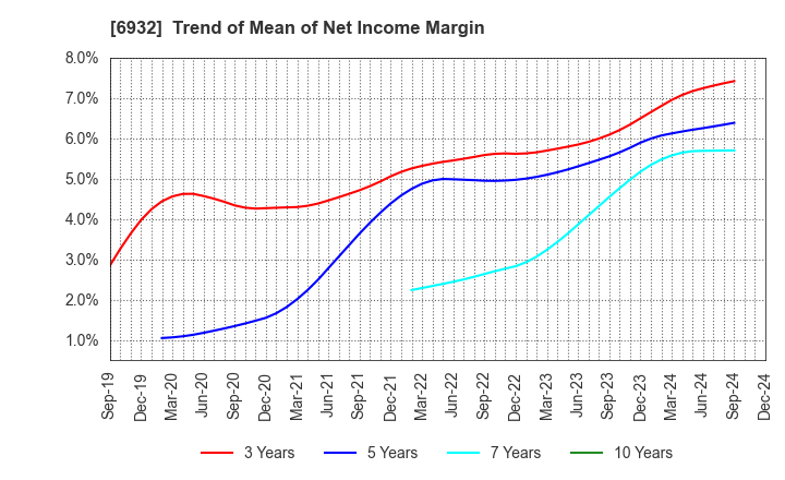 6932 ENDO Lighting Corporation: Trend of Mean of Net Income Margin