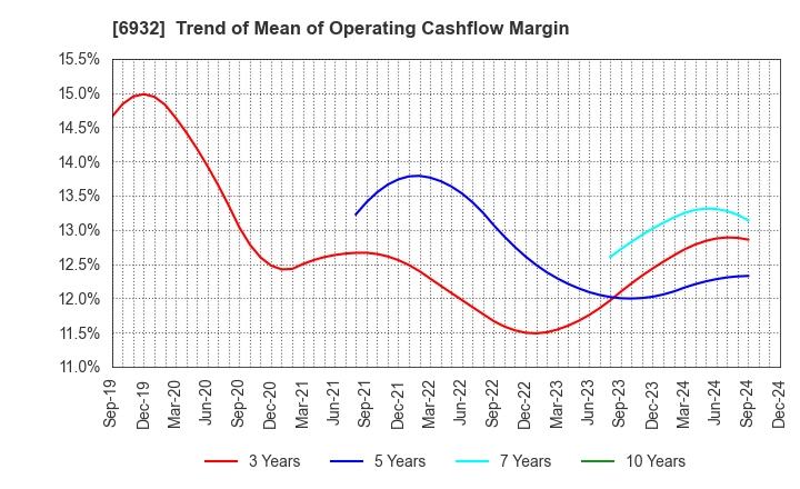 6932 ENDO Lighting Corporation: Trend of Mean of Operating Cashflow Margin