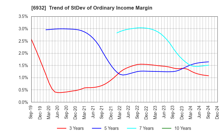 6932 ENDO Lighting Corporation: Trend of StDev of Ordinary Income Margin