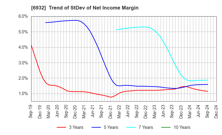 6932 ENDO Lighting Corporation: Trend of StDev of Net Income Margin