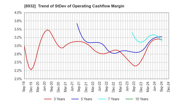 6932 ENDO Lighting Corporation: Trend of StDev of Operating Cashflow Margin