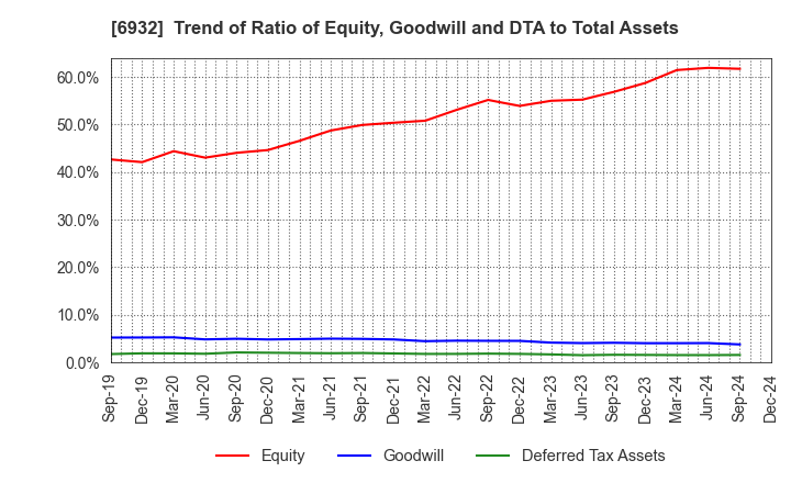 6932 ENDO Lighting Corporation: Trend of Ratio of Equity, Goodwill and DTA to Total Assets