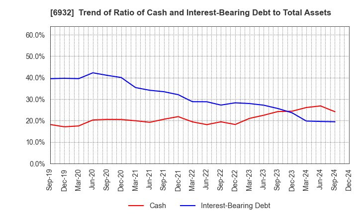 6932 ENDO Lighting Corporation: Trend of Ratio of Cash and Interest-Bearing Debt to Total Assets