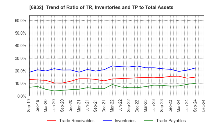 6932 ENDO Lighting Corporation: Trend of Ratio of TR, Inventories and TP to Total Assets