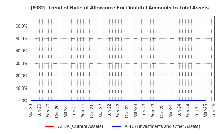 6932 ENDO Lighting Corporation: Trend of Ratio of Allowance For Doubtful Accounts to Total Assets