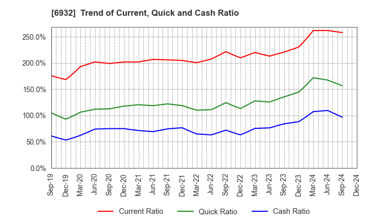 6932 ENDO Lighting Corporation: Trend of Current, Quick and Cash Ratio