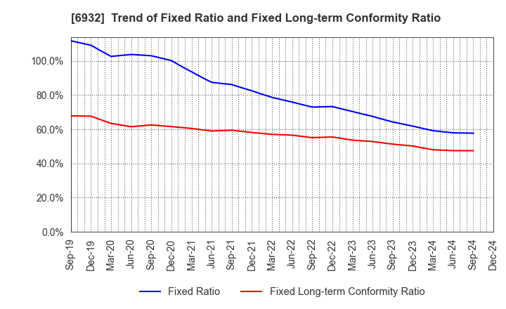 6932 ENDO Lighting Corporation: Trend of Fixed Ratio and Fixed Long-term Conformity Ratio